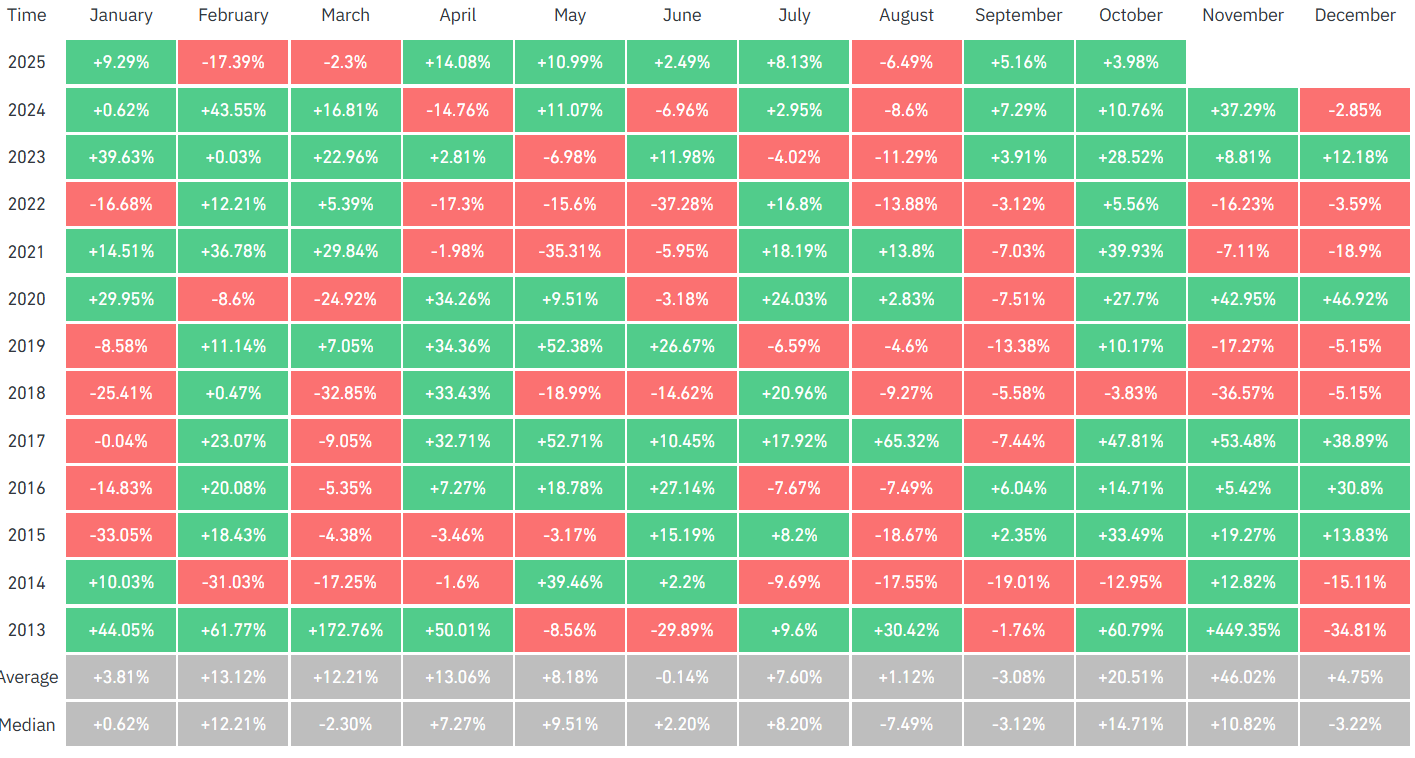 Bitcoin monthly returns chart showing October strength