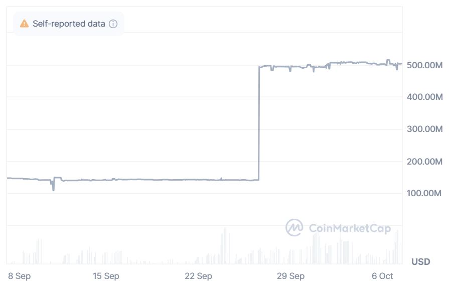 A7A5 market capitalization surge chart