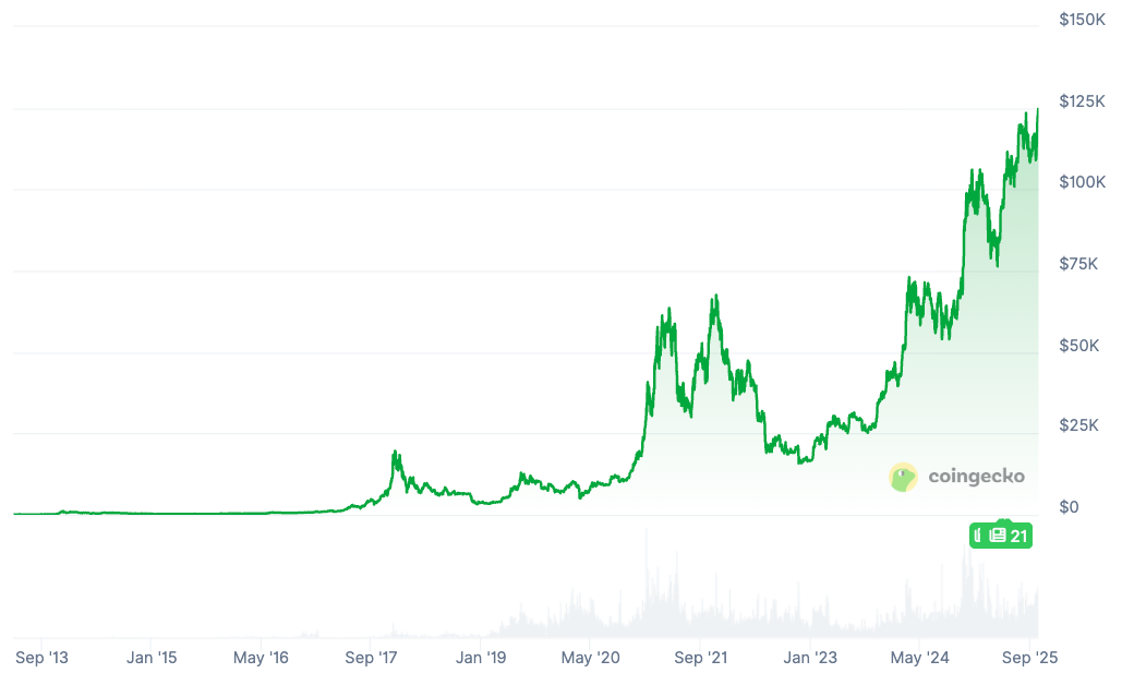 Bitcoin all-time price chart
