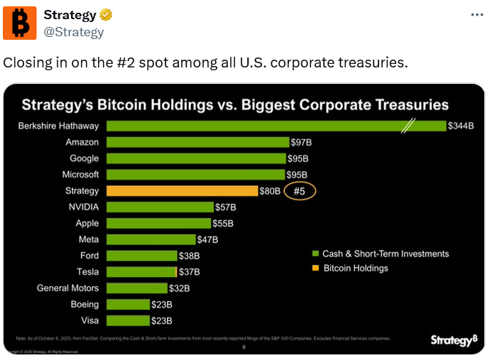 Strategy Bitcoin treasury holdings chart