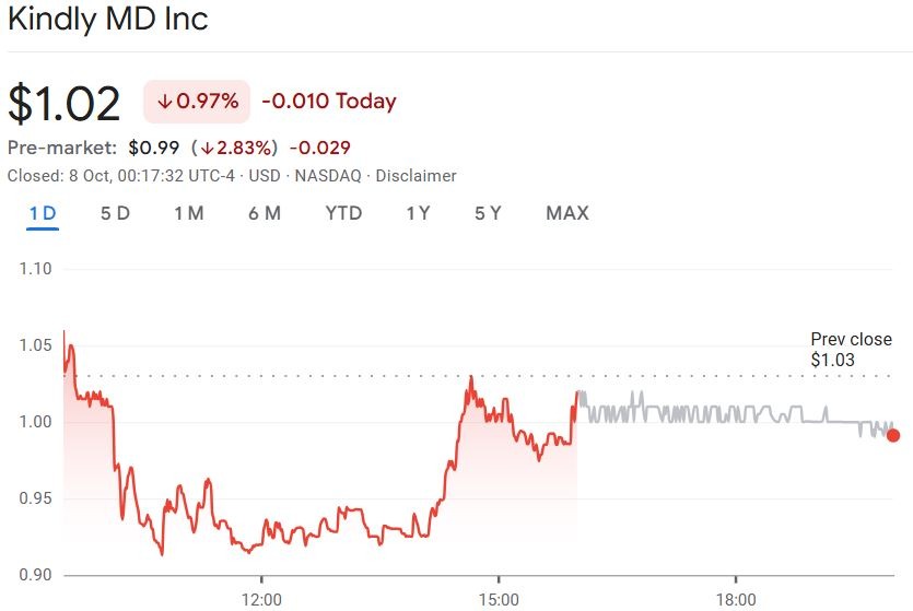 Kindly MD share price movement after convertible note announcement
