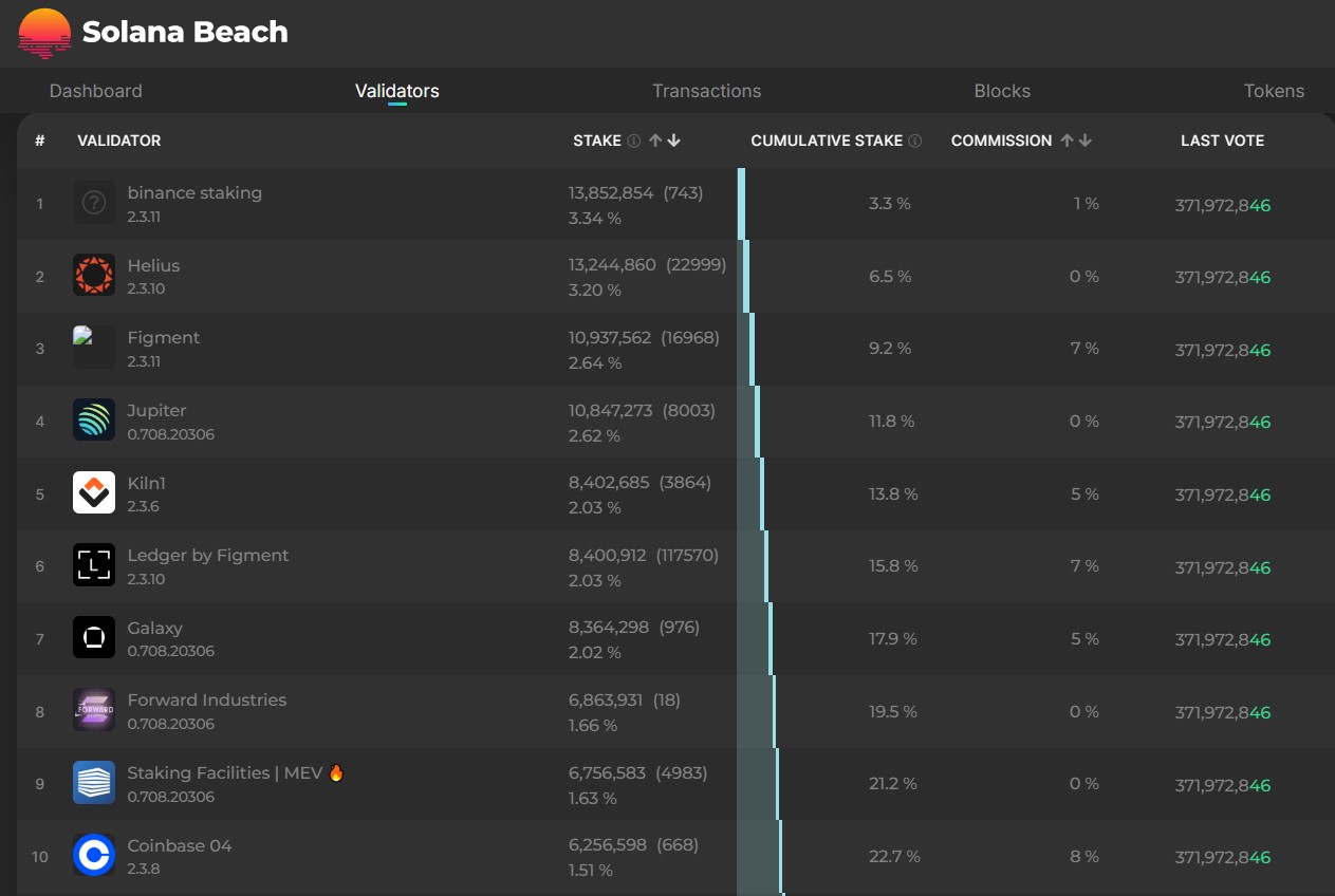 Top 10 validators by the amount of Solana staked.