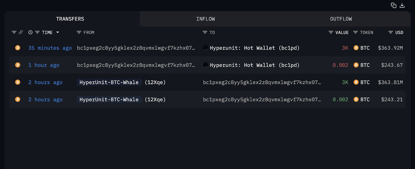 Bitcoin whale transfer on-chain snapshot