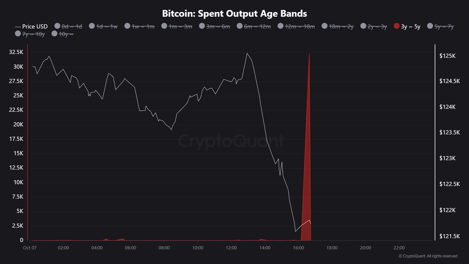 Dormant Bitcoin transfers chart