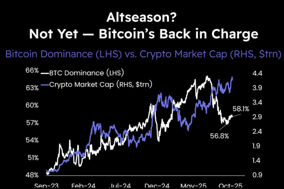 Market commentary on Bitcoin dominance