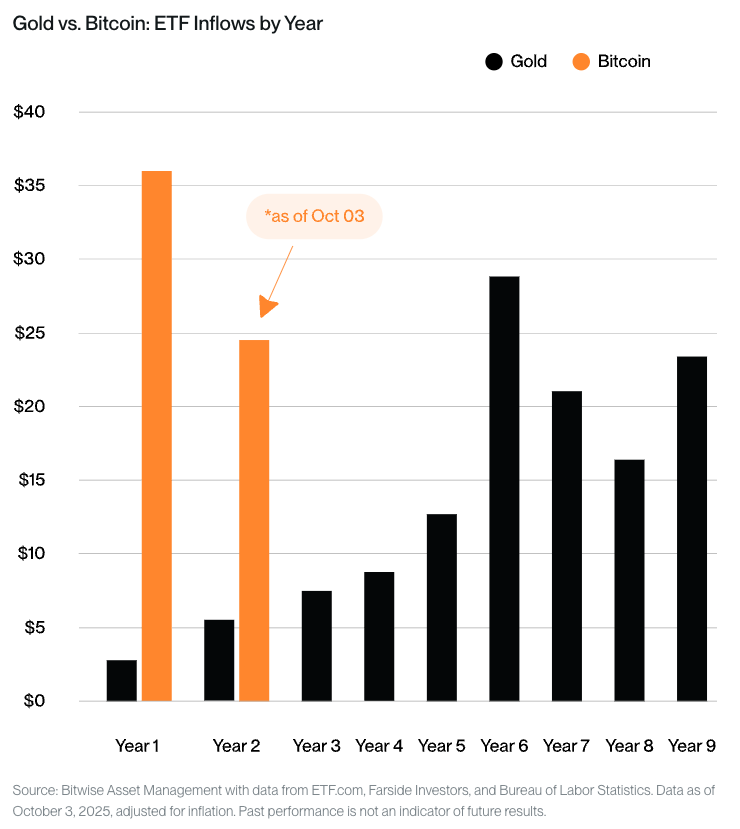 Gold and Bitcoin ETF inflows by year chart