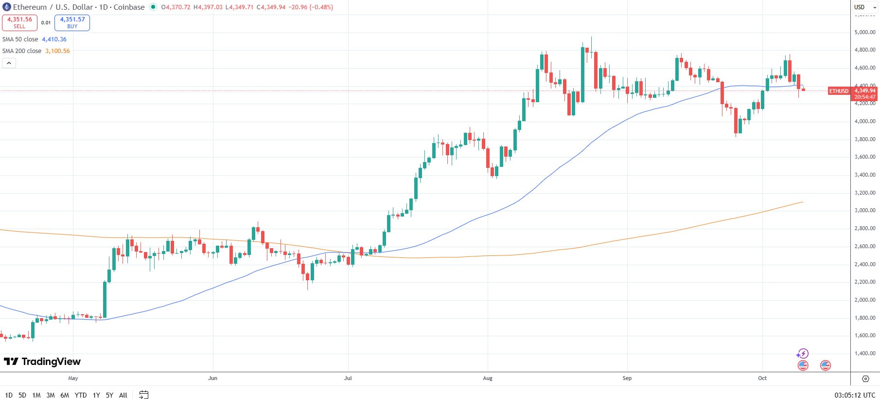Ether May Bottom Over Weekend Before Potential Rally Toward $5,500, Fundstrat Says 1 Ether price chart showing rangebound action since August