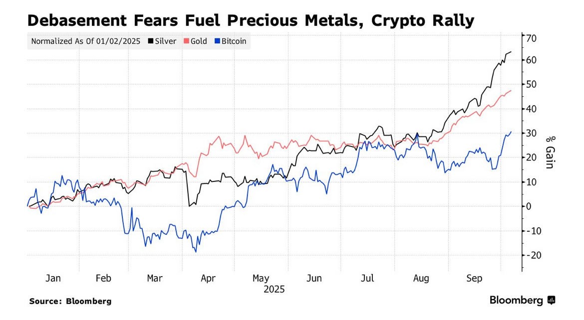 Financial Institutions Embrace Debasement Trade Could Boost Bitcoin and Gold as US Dollar Weakens 1 Debasement fears fuelling crypto rally. Source: Bloomberg