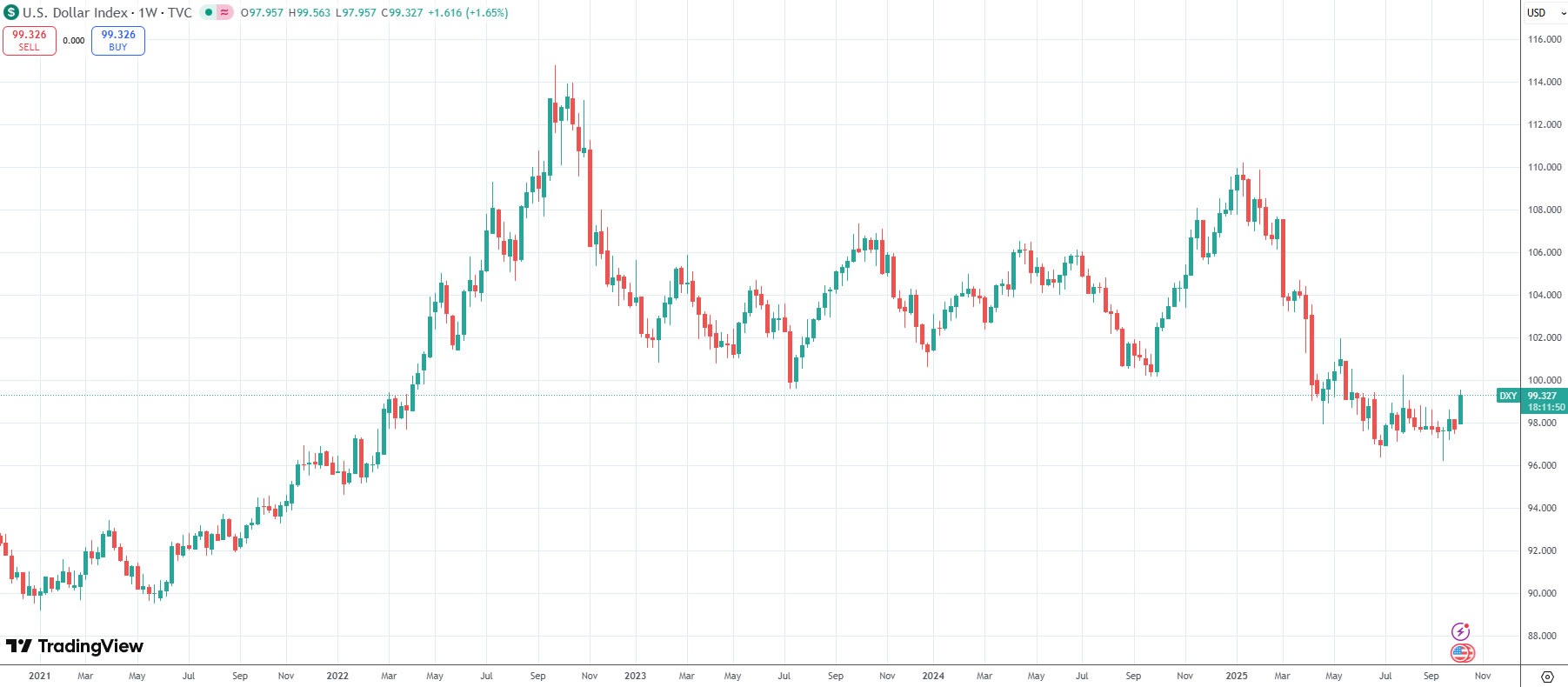 Financial Institutions Embrace Debasement Trade Could Boost Bitcoin and Gold as US Dollar Weakens 2 DXY has been in a downtrend for the past three years. Source: TradingView