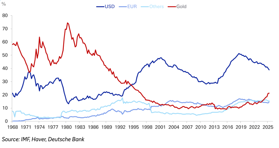 Composition of global official reserve assets (at market price).