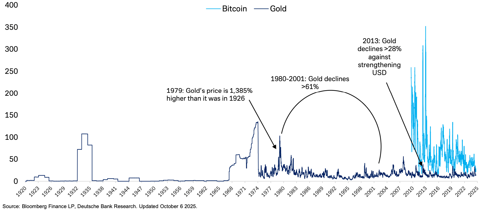 Bitcoin vs. gold 30-day volatility.