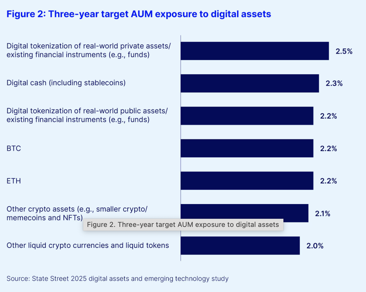 State Street Survey Suggests Institutions Could Boost Bitcoin Exposure as Blockchain and AI Reshape Digital Asset Allocations 1 0199ce73 6eb5 77f6 a4db 5ef24610cfed