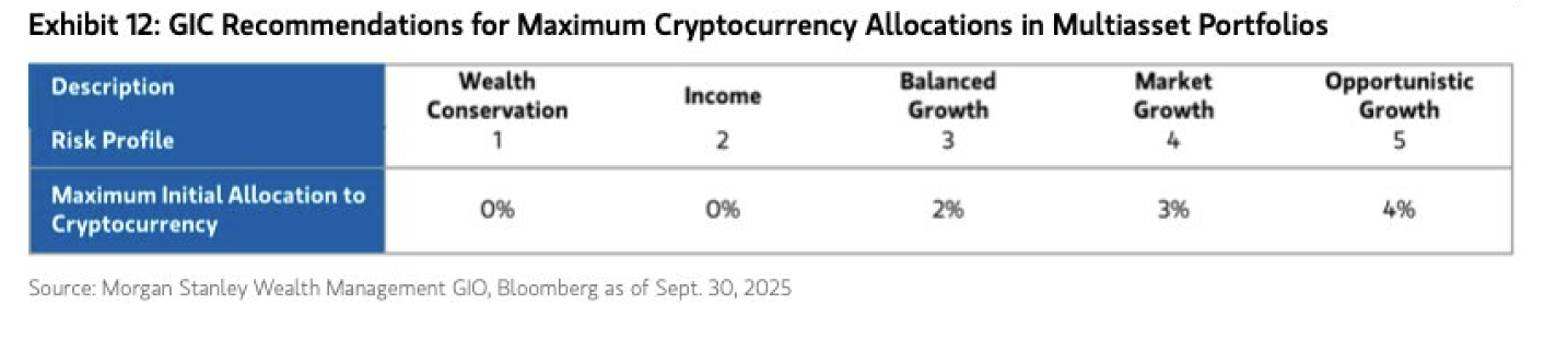 Morgan Stanley May Allow All Clients Access to Bitcoin Funds From BlackRock and Fidelity, With Initial Allocation Caps 1 Morgan Stanley, Asset Management, Digital Asset Management, JPMorgan Chase, BlackRock