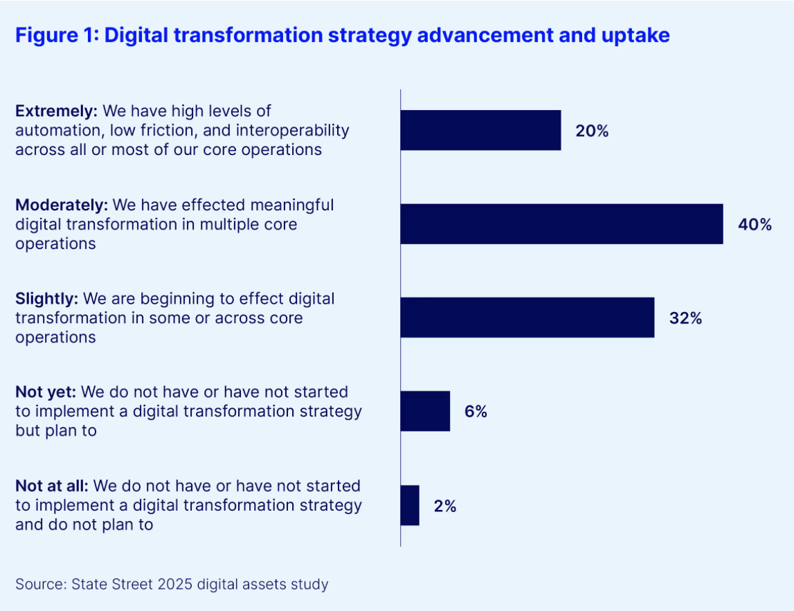 State Street Survey Suggests Institutions Could Boost Bitcoin Exposure as Blockchain and AI Reshape Digital Asset Allocations 2 0199cf3c a4be 7a96 bf84 cd88e4ce3b06