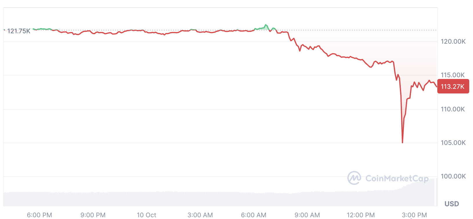 Swan Bitcoin CEO Says Bitcoin Volatility Could Persist After Tariff-Driven Drop That May Have Triggered Mass Liquidations 1 0199d06a 562f 7306 8ef4 0c2c873da518