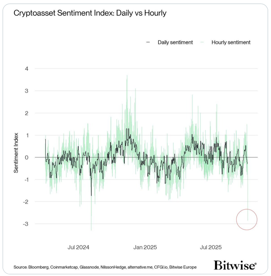 Bitcoin Sentiment Drops After Tariff News; Low Fear and Greed Reading Could Signal Contrarian Buying 2 Cryptocurrencies, Bitcoin Price