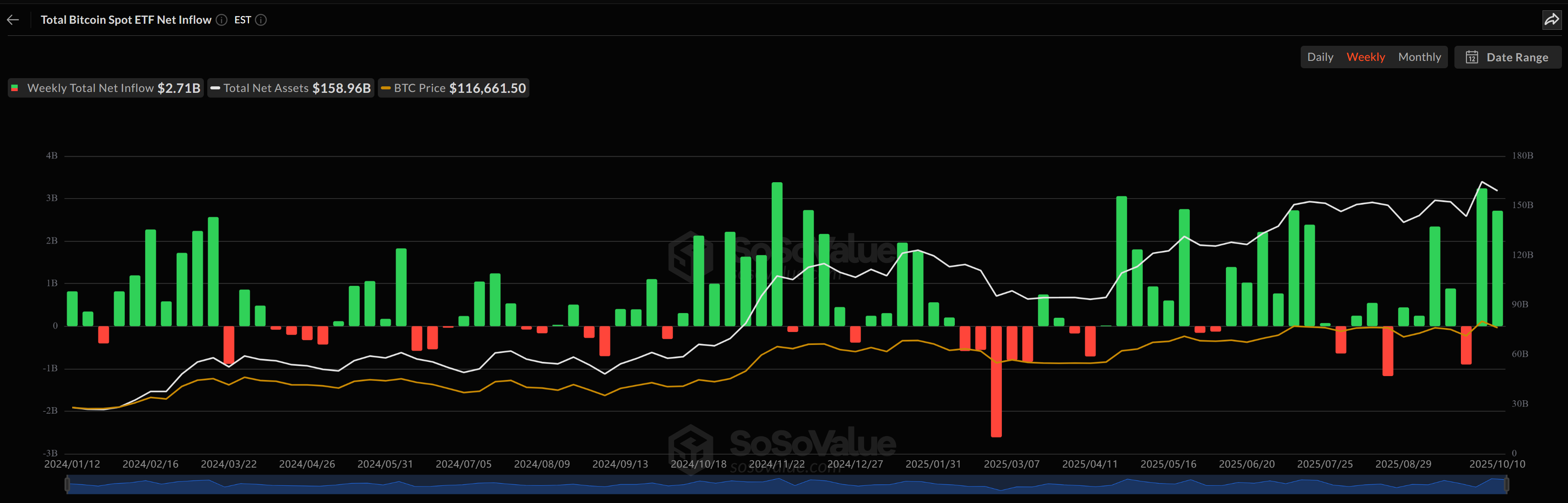 Bitcoin ETFs May See Continued Inflows After $2.71 Billion Weekly Gain Despite Trump Tariff Jitters 1 0199d227 8194 7ba4 8e2b c9a2480c611b