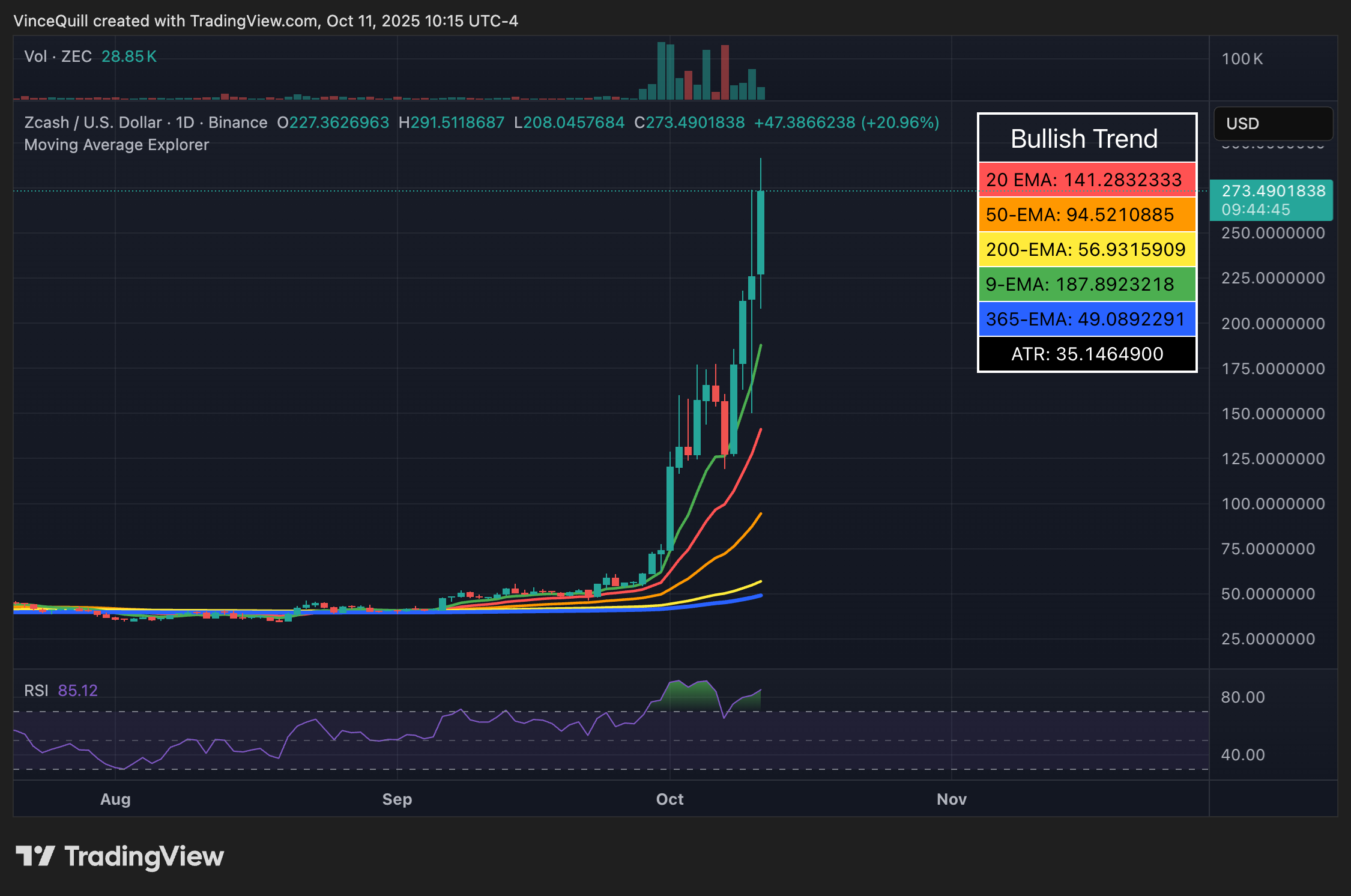 Zcash Could Recover Pre‑Crash Gains After Surging to $291, Then Retracing Amid Tariff‑Driven Market Volatility 1 Cryptocurrencies, Zcash, Trading