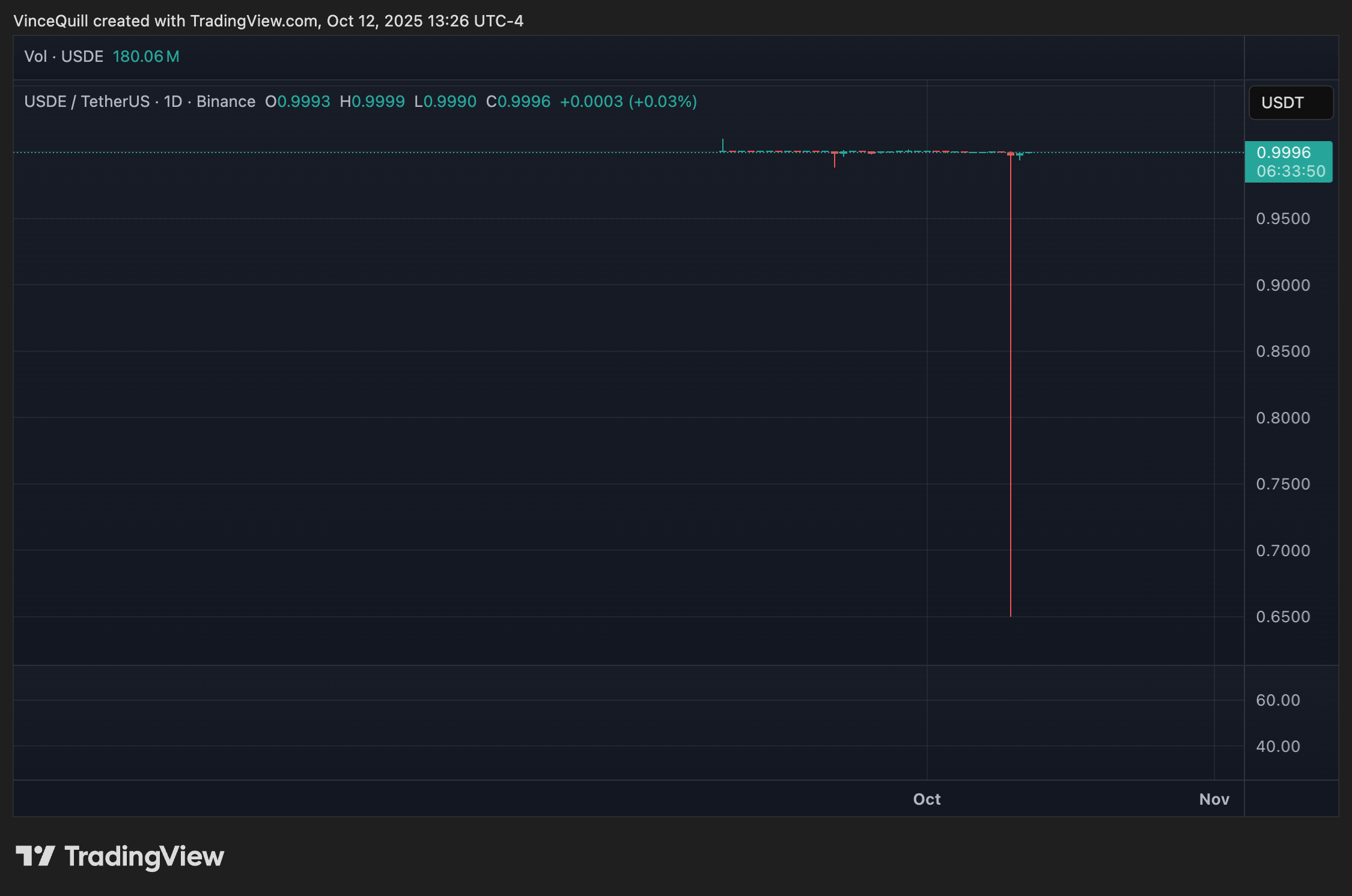 Binance, Stablecoin