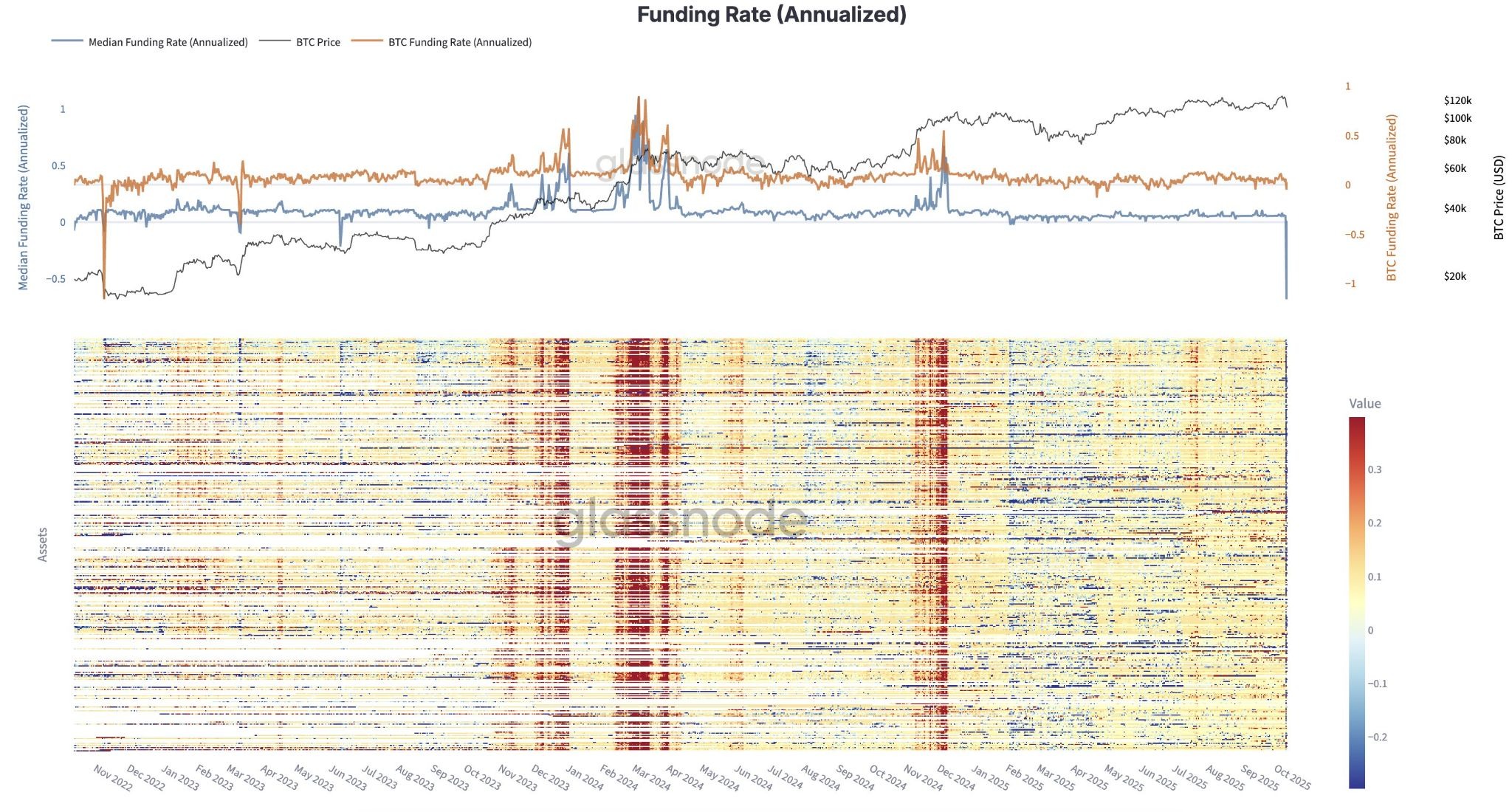 Funding rates plunged to 2022 lows. Source: Glassnode