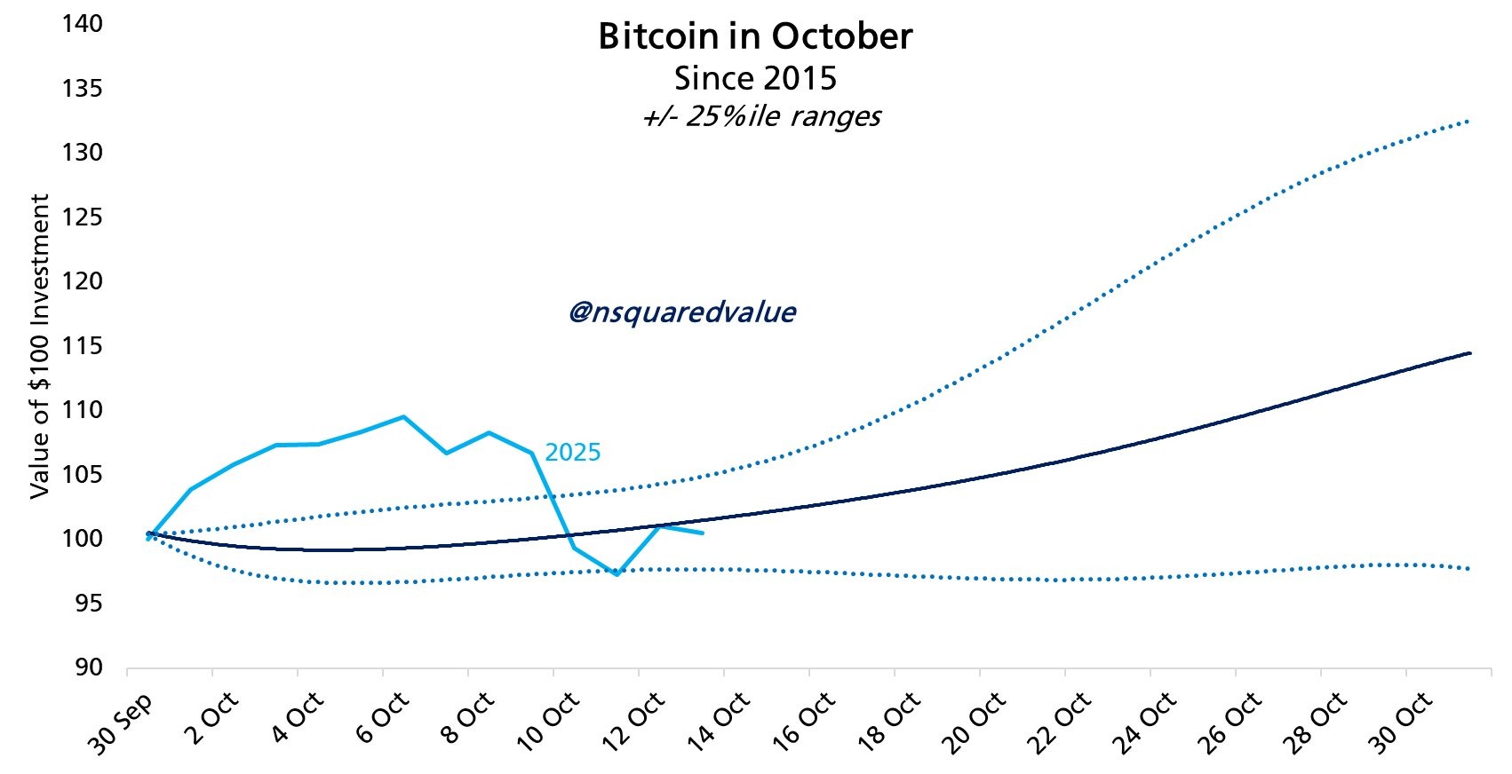 Bitcoin May Still Power Uptober Rally After $4 Trillion Rebound Amid Historic Liquidation 1 0199e5ea bdb9 7528 885a 8f861b0c48ec