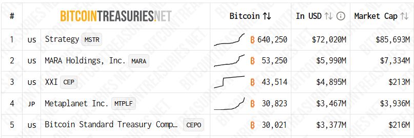 172 Public Companies Now Hold Bitcoin as Corporate Accumulation Suggests Large Players May Be Doubling Down 2 Digital Asset Holdings, Digital Asset, Social Media, Asset Management, Data