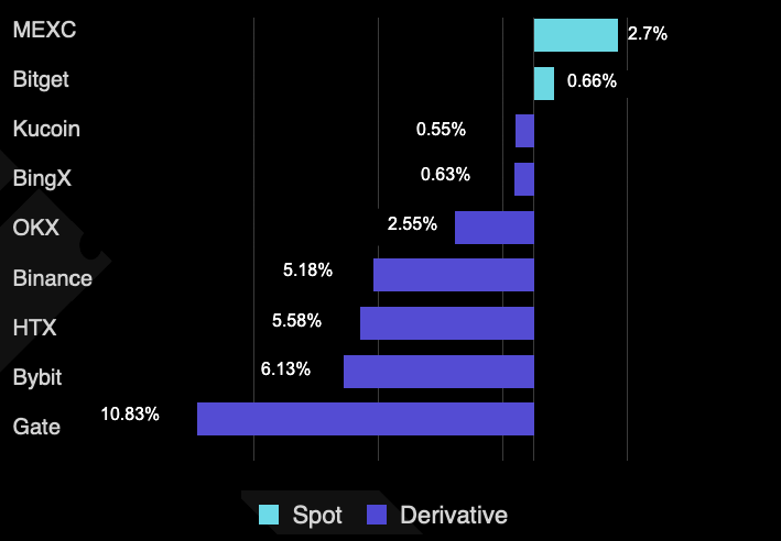 Spot versus derivative volume shares on major exchanges in Q2