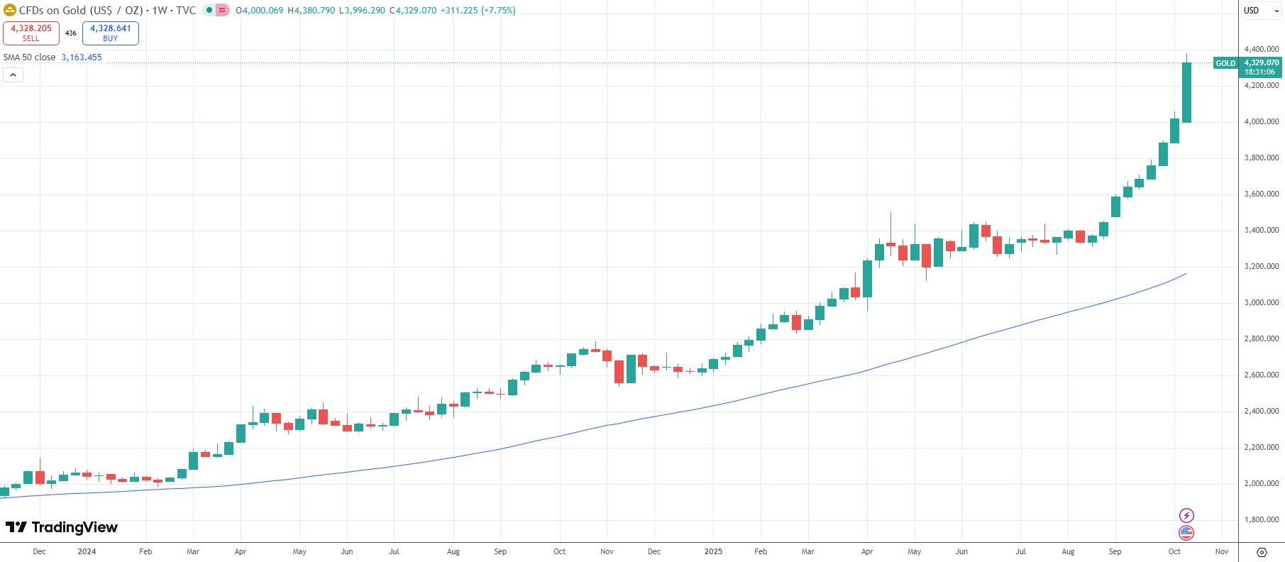 Record $30 Trillion Gold Market Cap Could Prompt Bitcoin Rally, Analysts Say 1 0199f03f 9e01 744a a79e f98732c4a3ef