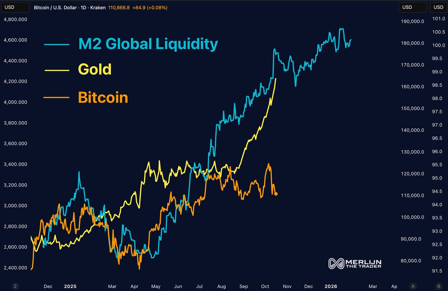 Record $30 Trillion Gold Market Cap Could Prompt Bitcoin Rally, Analysts Say 2 0199f03f a1fa 78ee 9ec3 3b3f199b348a