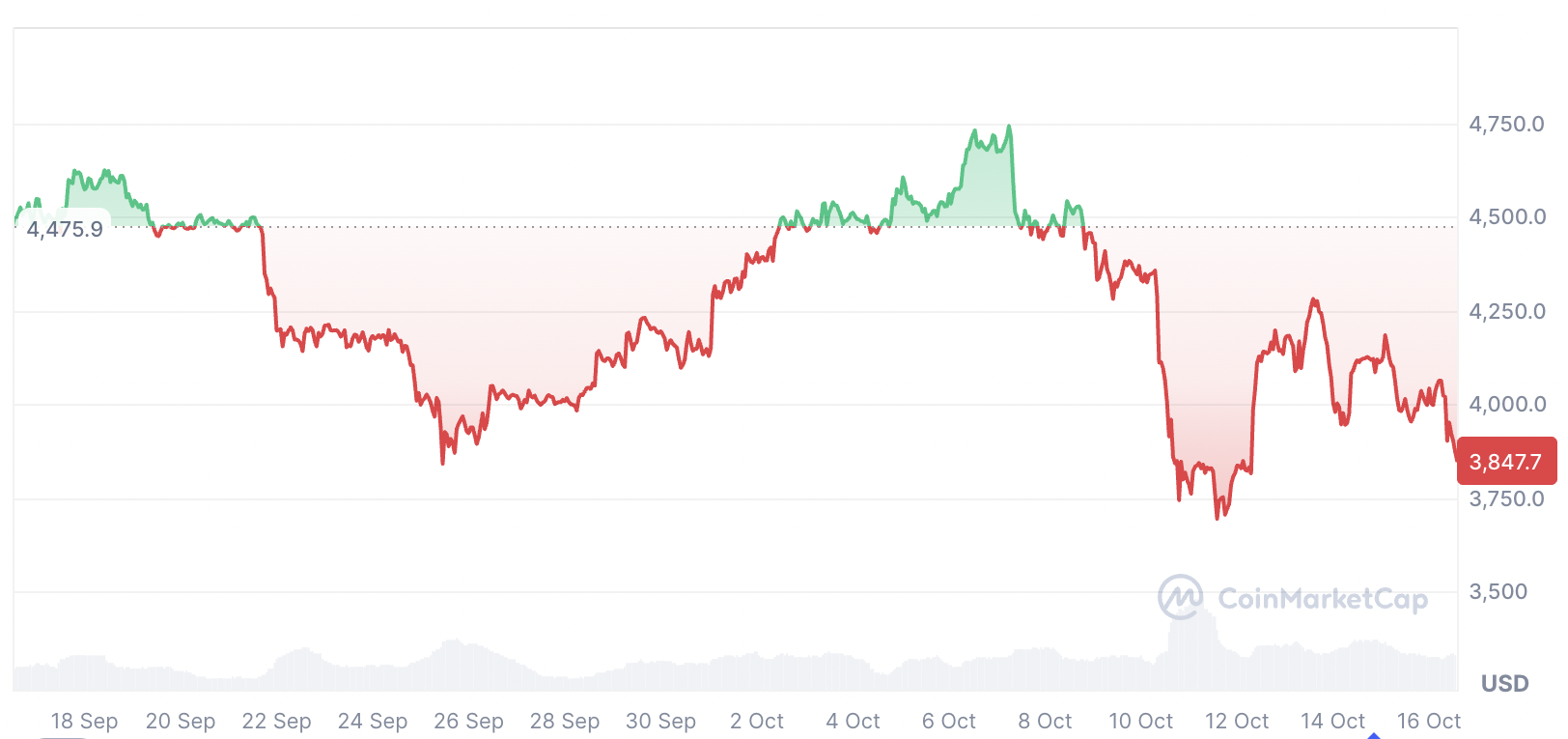 Tom Lee: Ethereum Nihayetinde Bitcoin’in Piyasa Değerini Tersleyebilir, Nixon Şoku Benzetmesi 1 Ether son 30 günde %13,31 düştü