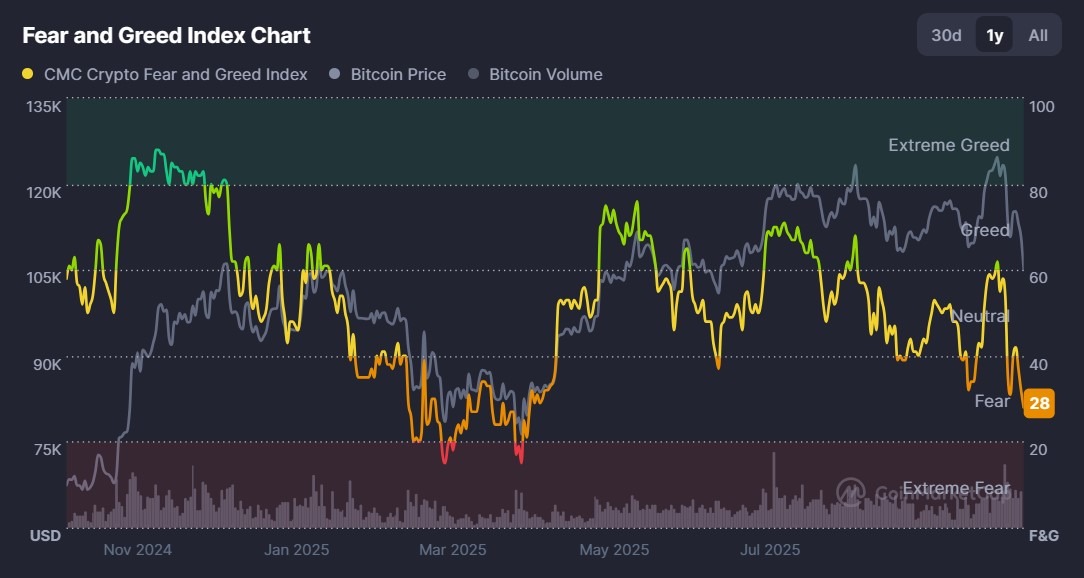 Bitcoin Retreat May Signal Growing Market Fear as Crypto Fear and Greed Index Falls to 28, About $230 Billion Lost 1 0199f1b6 c53b 711e b809 f4c91ce78912