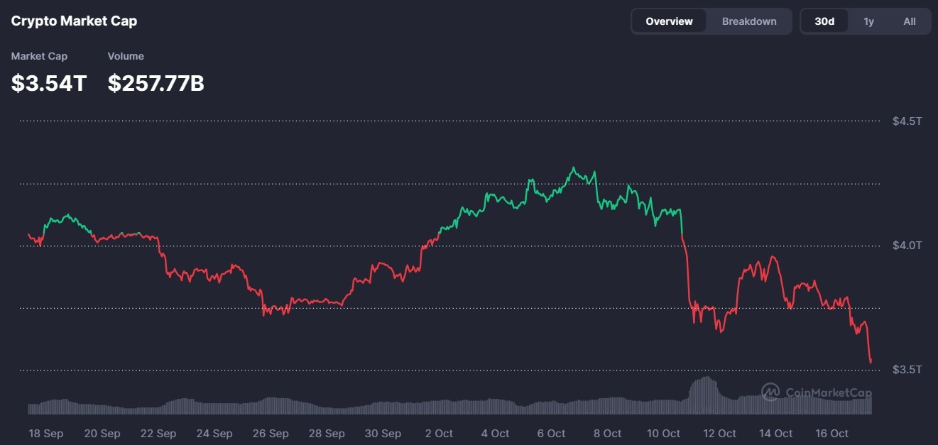 Bitcoin Retreat May Signal Growing Market Fear as Crypto Fear and Greed Index Falls to 28, About $230 Billion Lost 2 0199f1b6 c8a7 7cf6 a9e9 86cd5831da68