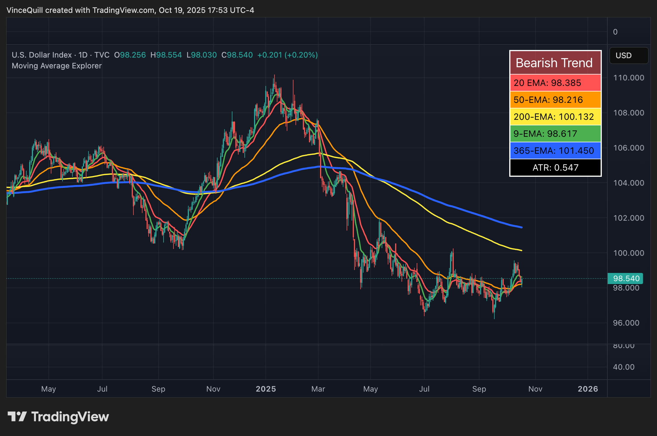 Analyst Suggests Bitcoin May Mitigate US Dollar Weakness Amid China Rare Earth Controls 2 Dollar, China, Bitcoin Price, Economy, United States