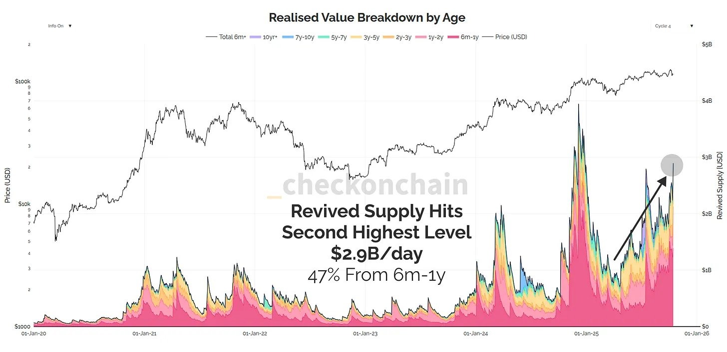 Bitcoin Uzun Vadeli Tutucular Fiyat Direncinde Rekor Karlar Alıyor 1 019a002d 09ec 7be7 9baa 1c3827774d58