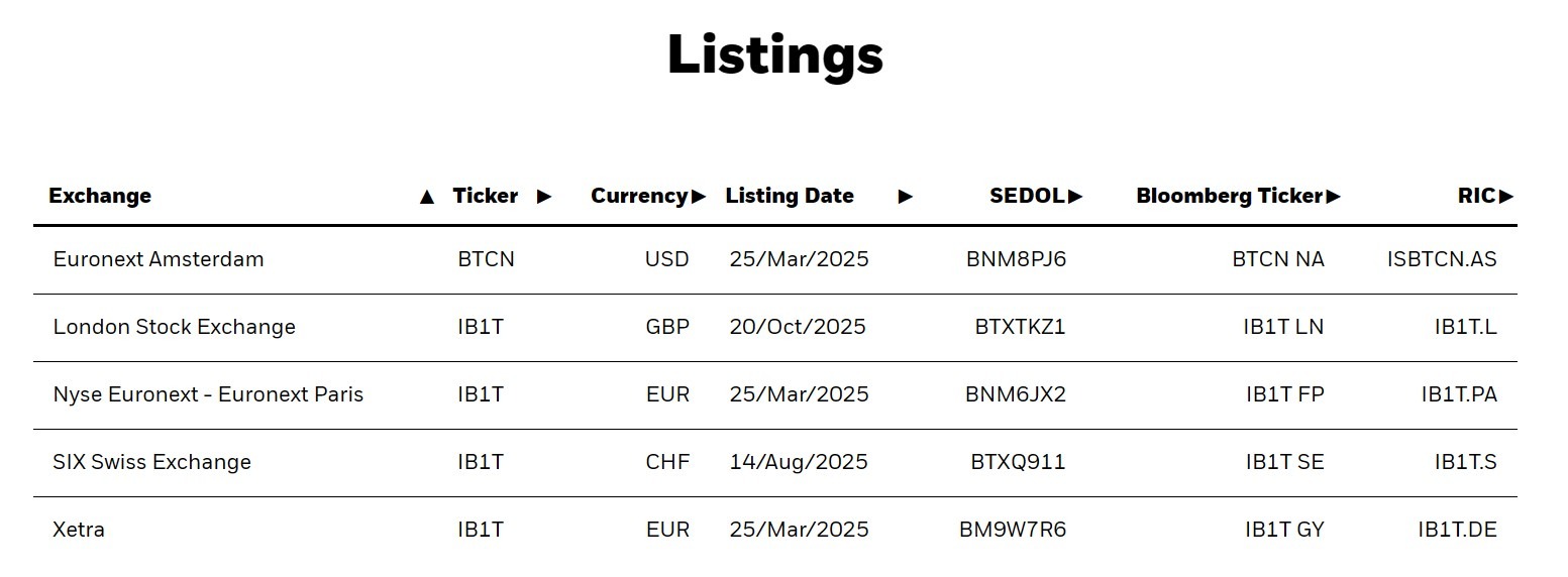 BlackRock Launches Bitcoin ETP on London Stock Exchange as UK Eases Crypto Rules 1 iShares Bitcoin ETP listings include the London Stock Exchange. Source: BlackRock