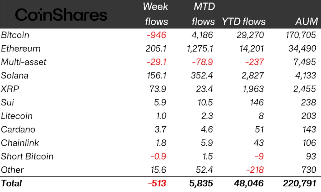 Bitcoin Drives Crypto ETP Outflows Amid Surging Market Fear 1 Crypto ETP flows by asset as of Friday (in millions of US dollars). Source: CoinShares