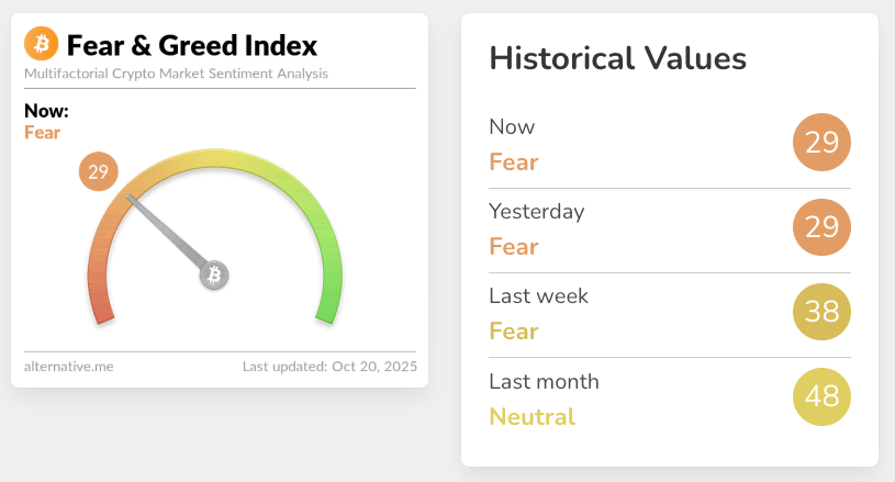 Bitcoin Drives Crypto ETP Outflows Amid Surging Market Fear 2 The Crypto Fear & Greed Index. Source: Alternative.me