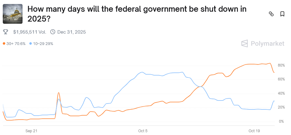 US Shutdown May End This Week, Potentially Reviving Bitcoin Regulatory Momentum 2 019a04d0 b7da 7f5b a4fd b13d2f5f3ee6