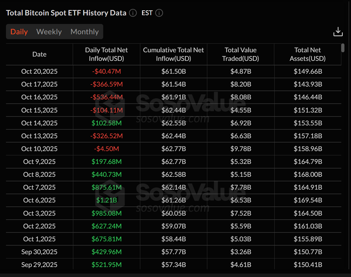 Bitcoin ETFs See Fourth Day of Outflows Amid US Political Unrest 1 019a05b6 70cd 7f55 ab65 22cea526a3d4