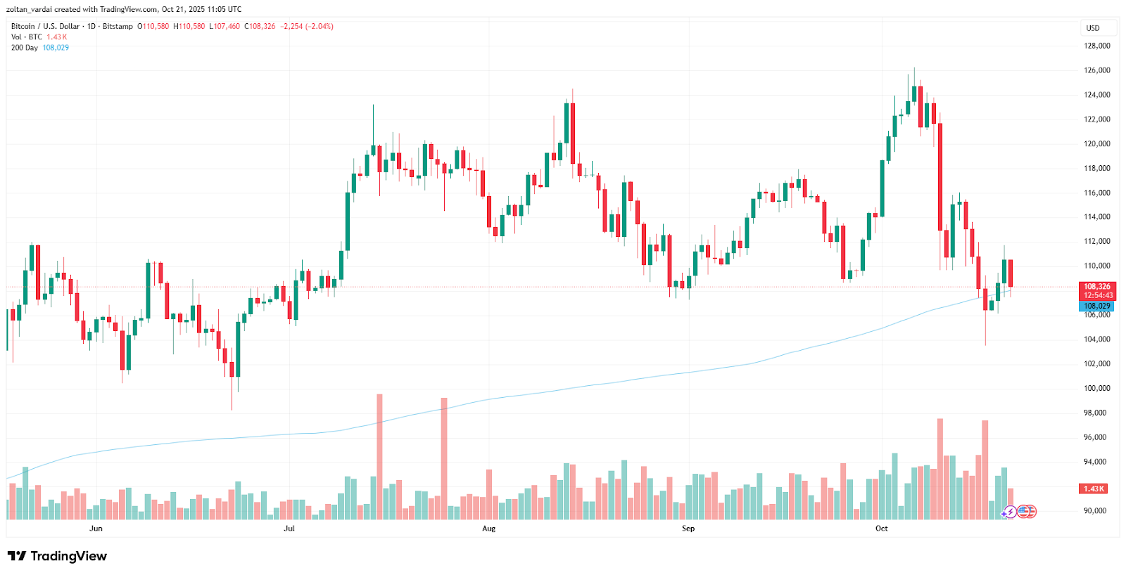 Bitcoin's Four-Day Crash Prompts Healthy Reset, Momentum Hinges on Long-Term Holders 1 BTC/USD 1-day chart