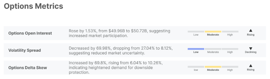 Bitcoin's Four-Day Crash Prompts Healthy Reset, Momentum Hinges on Long-Term Holders 2 Bitcoin weekly options metrics changes