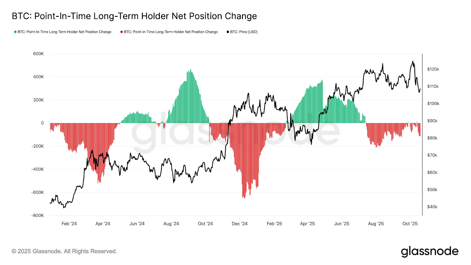Bitcoin's Four-Day Crash Prompts Healthy Reset, Momentum Hinges on Long-Term Holders 4 Source: Chris Beamish