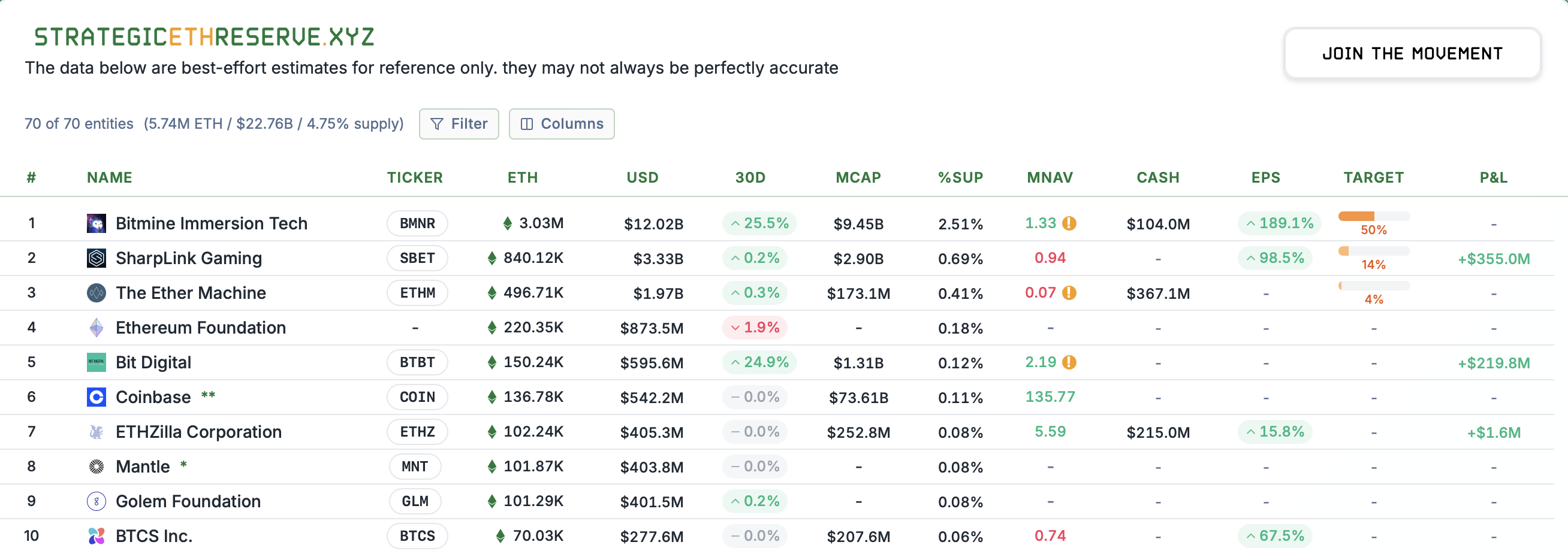 SharpLink Expands ETH Treasury to 859,853 Tokens After $76.5M Raise 2 Ether Price