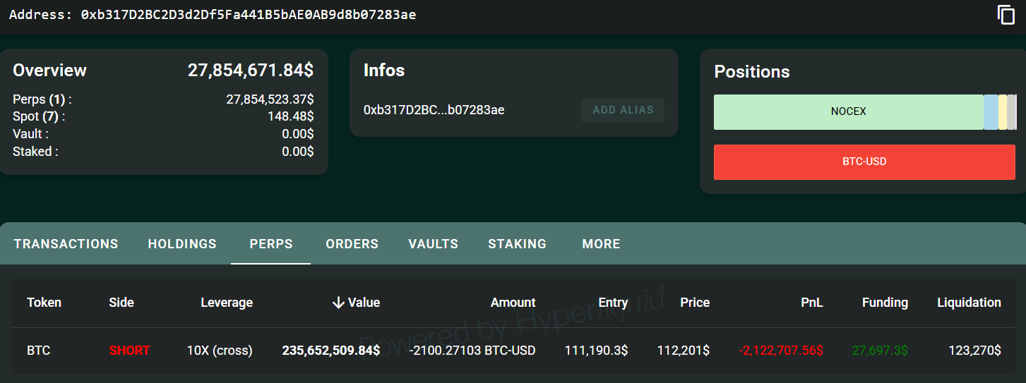 Bitcoin Whale's $235M Short Bet Signals Possible Further Market Decline 1 019a080c e7e4 7b11 ac53 d9e283e3dafa