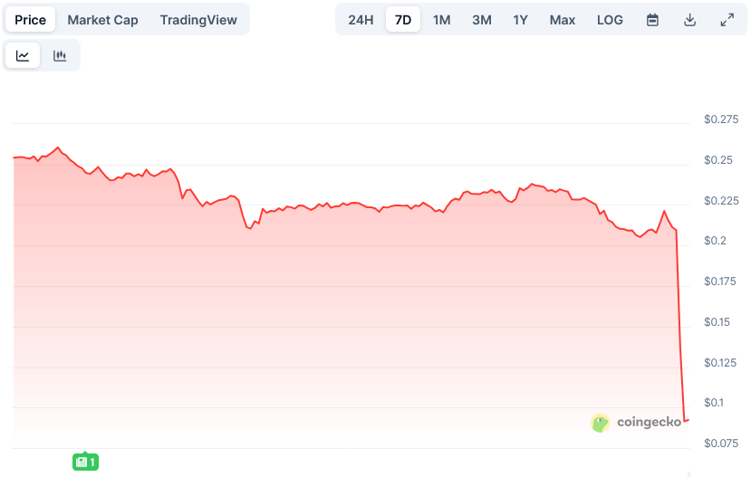 Kadena Team Halts Operations Amid Market Challenges, KDA Token Plunges 60% 2 019a0908 96e8 7d7d bfeb f8725b428085