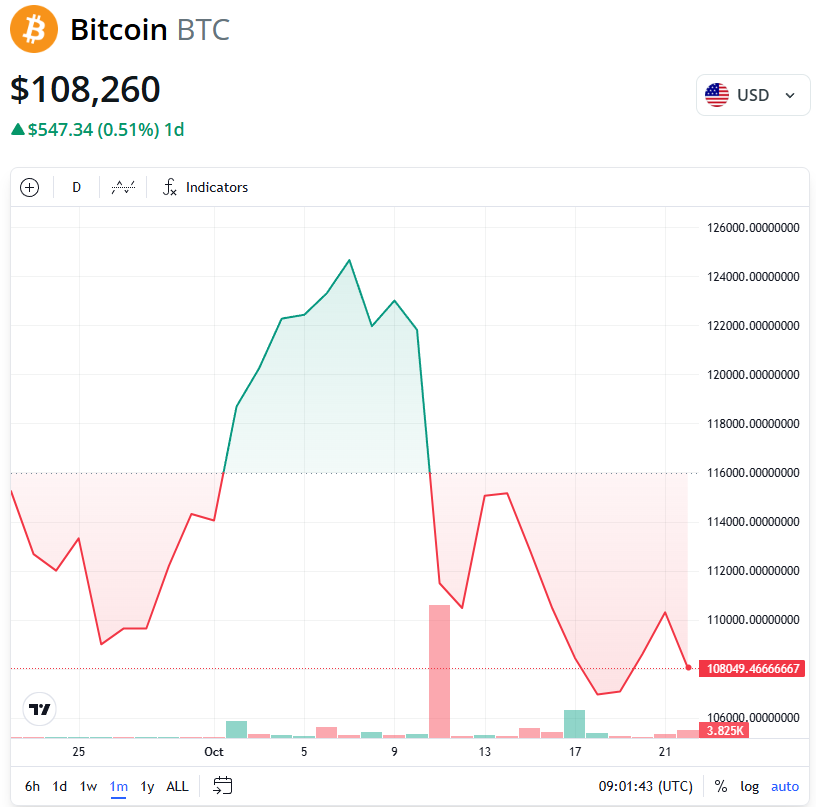BTC/USD 1-month chart