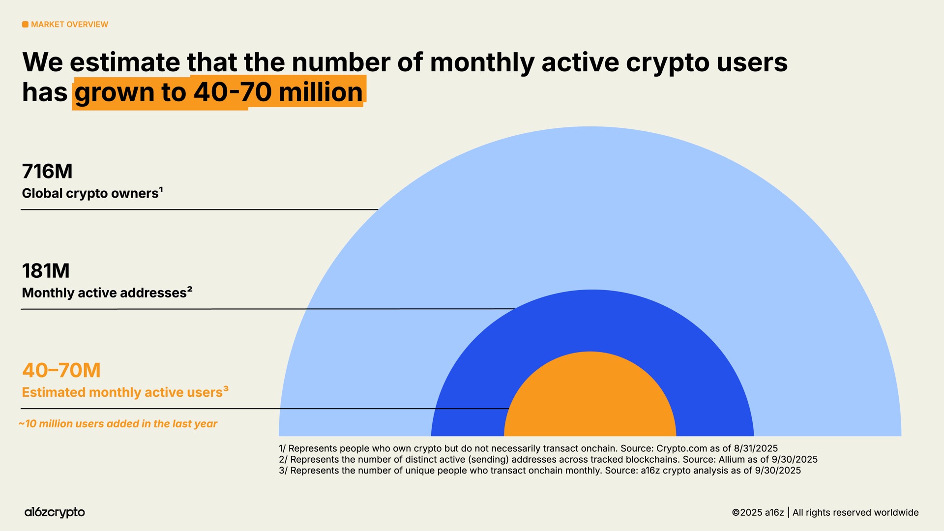 a16z Report: Tether-Led Stablecoins May Now Account for Over 1% of US Dollars 2 019a0cf4 7320 73cd b0b0 9e769d0c3213