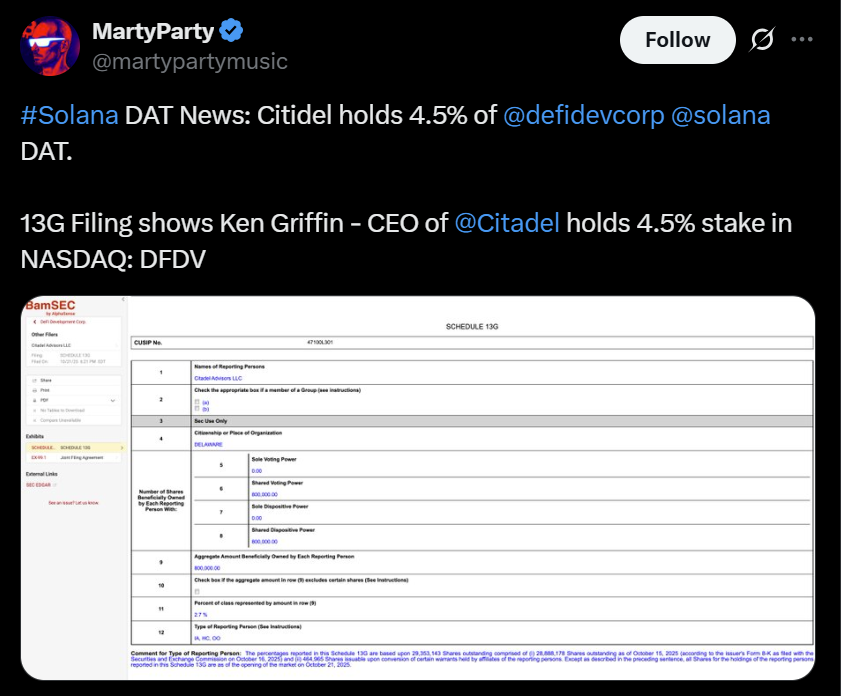 Ken Griffin Discloses Stake in Solana Treasury Firm DeFi Development Corp., Signaling Institutional Interest 1 019a0d3a d4f1 7ac3 8133 acf4e8034758