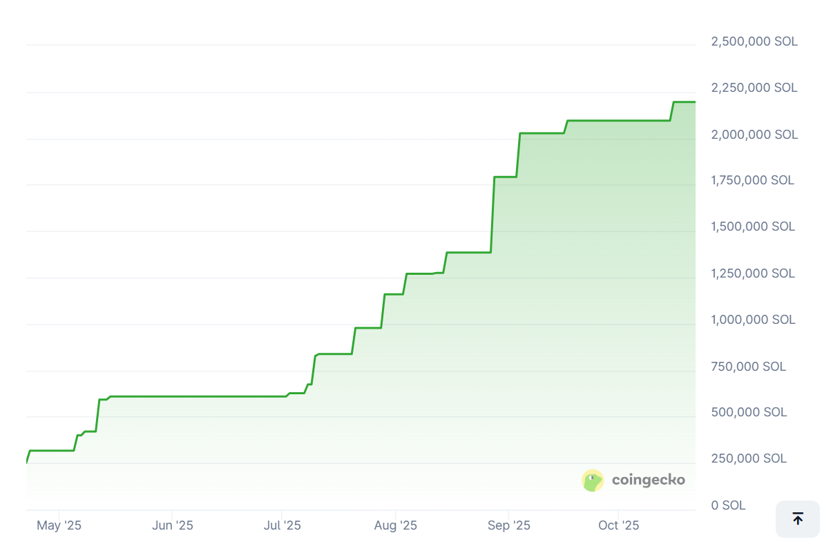 Ken Griffin Discloses Stake in Solana Treasury Firm DeFi Development Corp., Signaling Institutional Interest 2 019a0d3a d8e4 773f 97d7 0f44fd7208f3