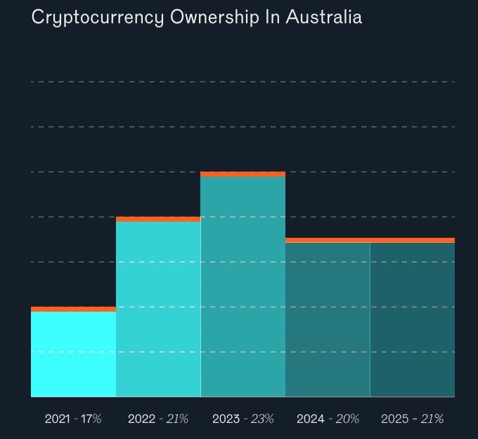 Genç Avustralyalılar On Yıl Önce Bitcoin Yatırımlarını Göz Ardı Ettikleri İçin Pişman Olabilir 2 Kriptonun hisse senetlerini tercih edilen yatırım olarak geçmesi muhtemelen düzenlemelere bağlı olacak.